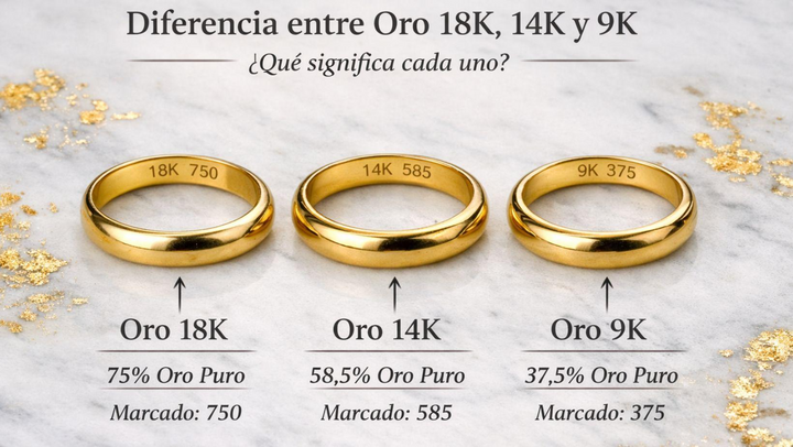 Diferencia entre oro 18K, 14K y 9K: qué significa cada quilate